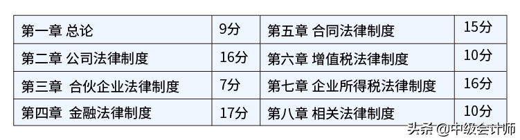 关于2021年中级会计师考试难度，今天统一回复