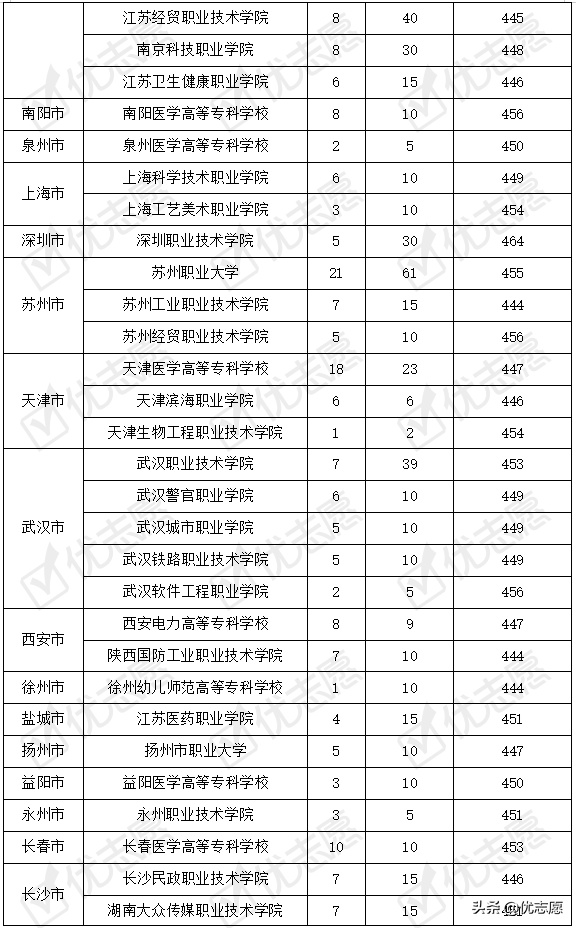 2021年山东本科层次院校的专科专业热度较高，多所北京专科受追捧
