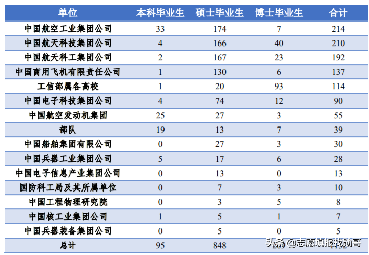 工信部直属的7所大学：优势突出，就业好，毕业后能进大国企