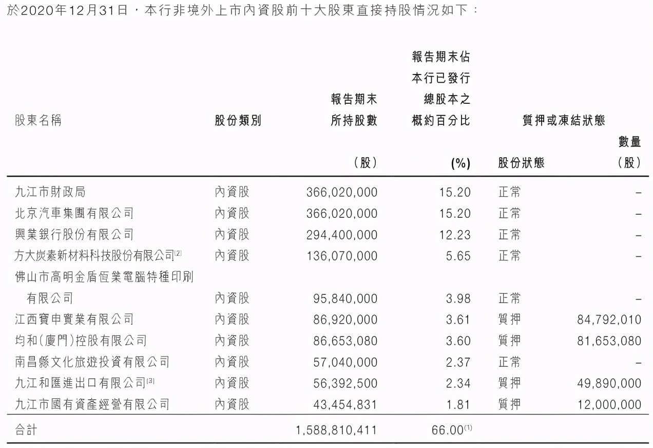 九江银行超2250万股份作价1.7亿拍卖，曾因彩礼贷舆论"翻车"