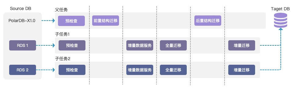 内含干货PPT下载｜一站式数据管理 DMS 关键技术解读