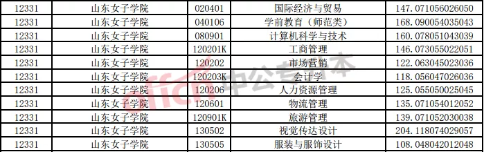 山东 | 山东女子学院2021年专升本报考情况