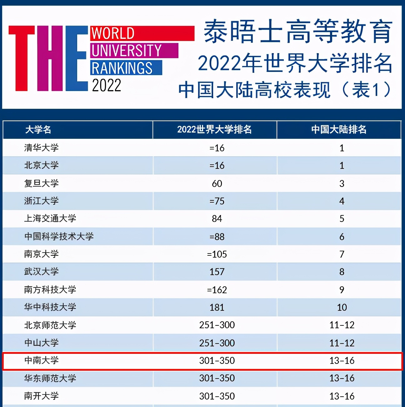 最新！2022年世界大学排名发布，中国大陆这97所高校强势上榜！