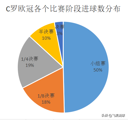 c罗欧冠为什么这么强(用数据告诉你为什么说C罗是欧冠之王)