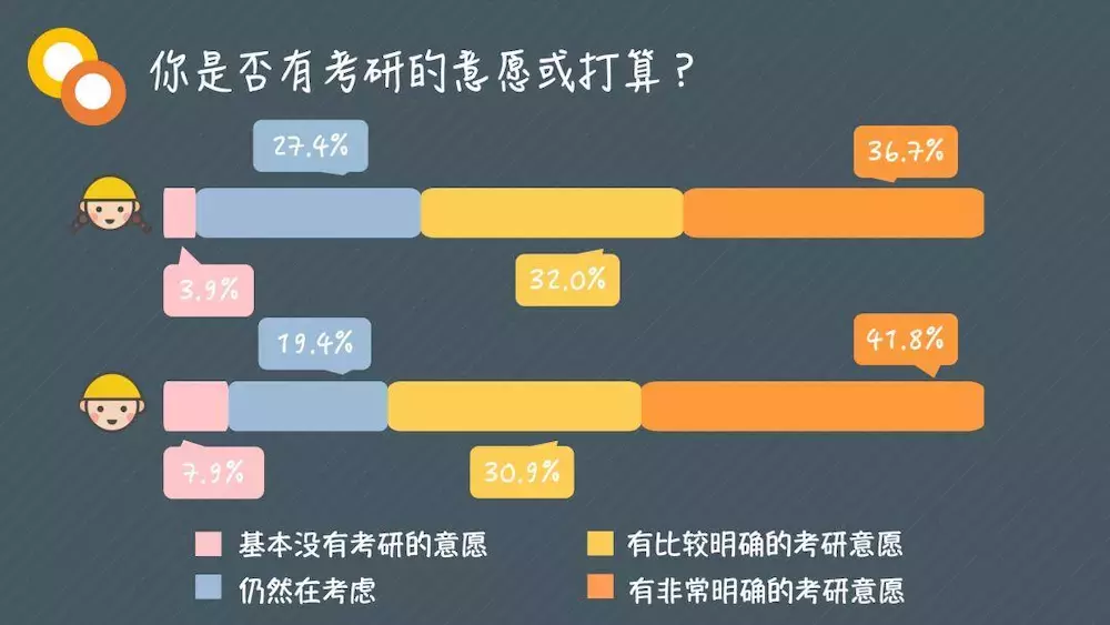 那些考研的大学生，就是不甘心被论堆儿而已 | 大学声调查