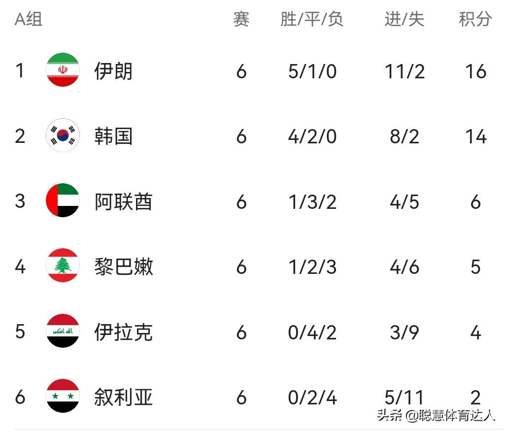 世界杯预选赛亚洲区a组排名（亚洲区世界杯预选赛：A组伊朗韩国锁定前二，B组三强已定中国出局）