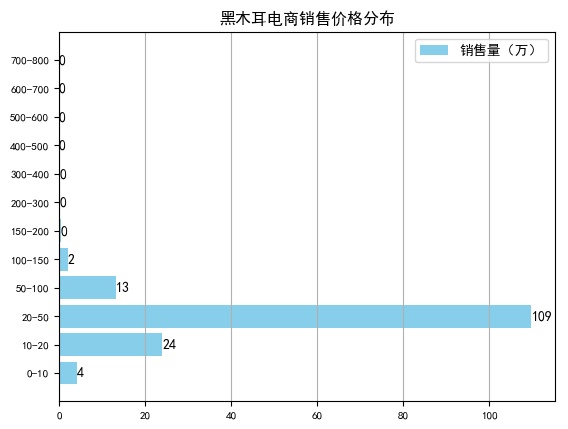 黑木耳电商大数据：定价在20-50元，净含量在500g的销量最好