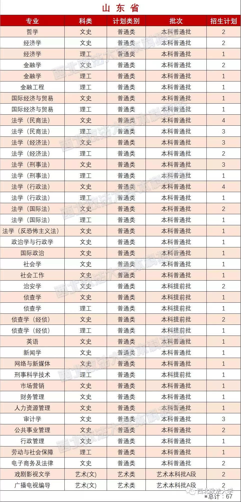 考多少分能上政法？近3年西北政法大学各专业录取分数线汇总！