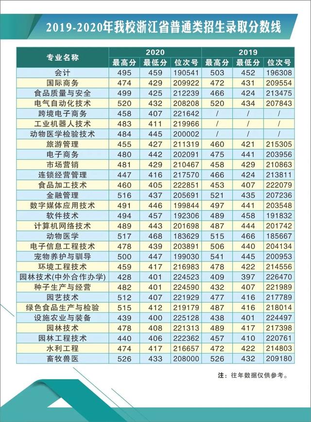 浙江二段生：2020年41所省内高职院校分专业录取分数线来了