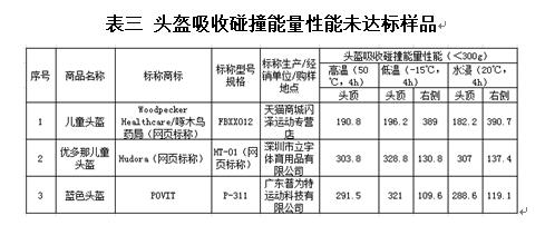 fila头盔怎么样(儿童运动头盔怎么选？沪抽查发现超三成性能结构不合格)