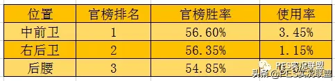 实况足球设置队长有什么用(全能王者！数据解析十大全能球员的最佳位置！别再被官榜误导了！)