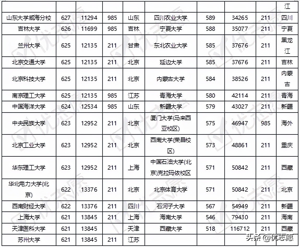 985、211院校在河南录取难度分析