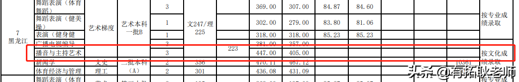 广州艺考：武汉体育学院播音主持艺考专业录取分析
