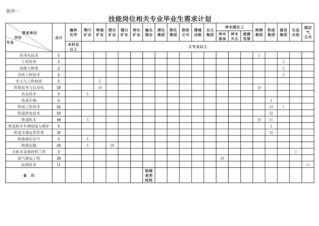 陕煤集团招聘（公告）