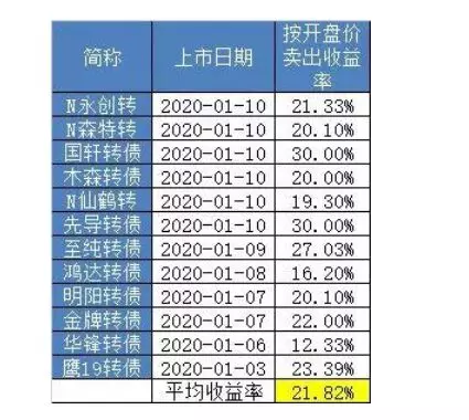 “插座一哥”来了！打新中1签或可赚6万，可转债投资4问4答