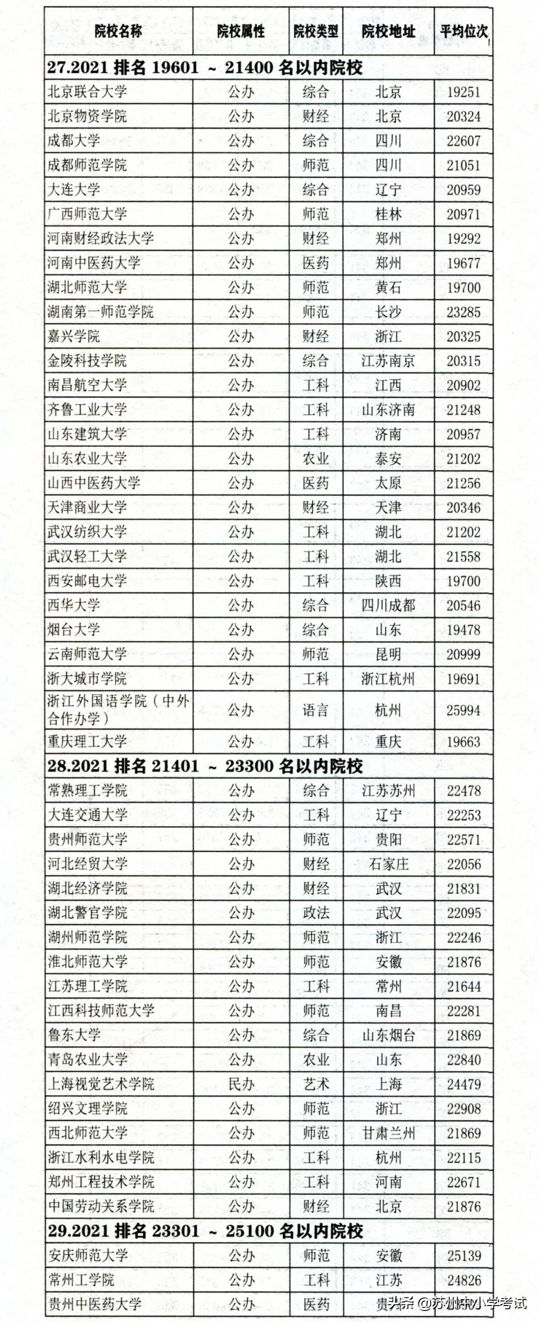 2021江苏高考 (历史方向)考分位次与适合报考高校对照