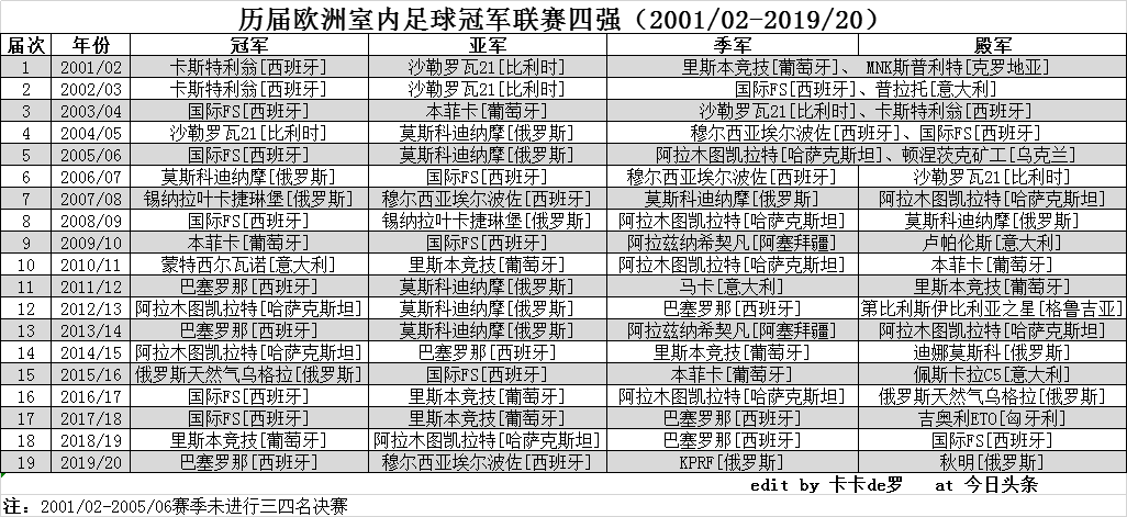 历届五人制世界杯冠军(欧洲五人制足球冠军联赛四强（2001/02-2019/20）)