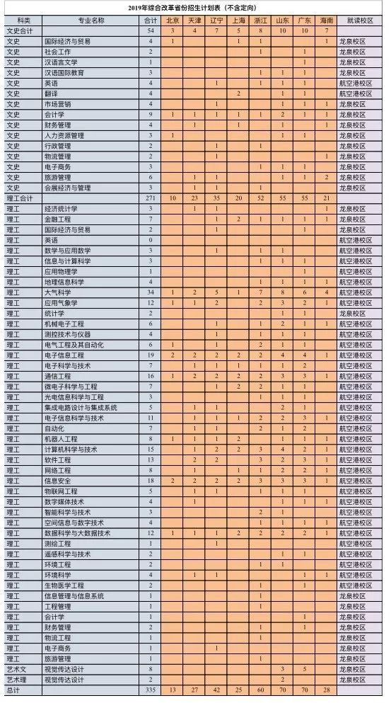 川传、川音、中飞院、西南科技大学等10所高校招生计划出炉