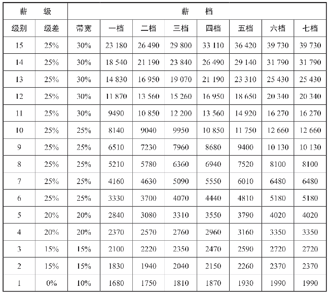 薪级薪档与薪酬套档测算