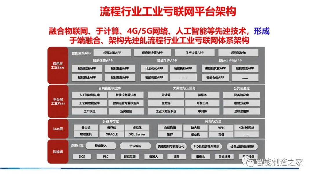 71页流程工业工业互联网智能工厂方案