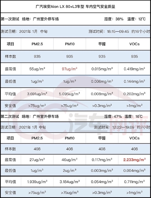 实测广汽埃安Aion LX车内空气质量，“健康座舱”道路崎岖