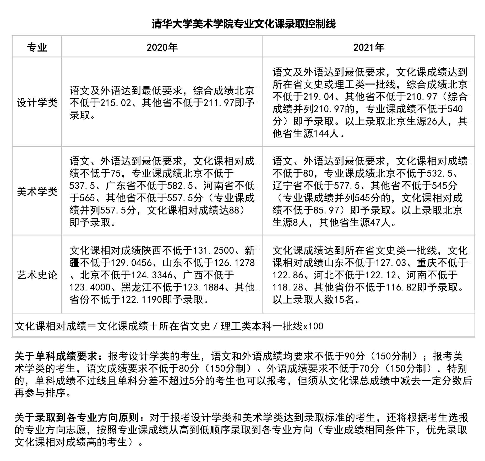 2022美术艺考 全国重点美术学院2021年高考文化录取分数线