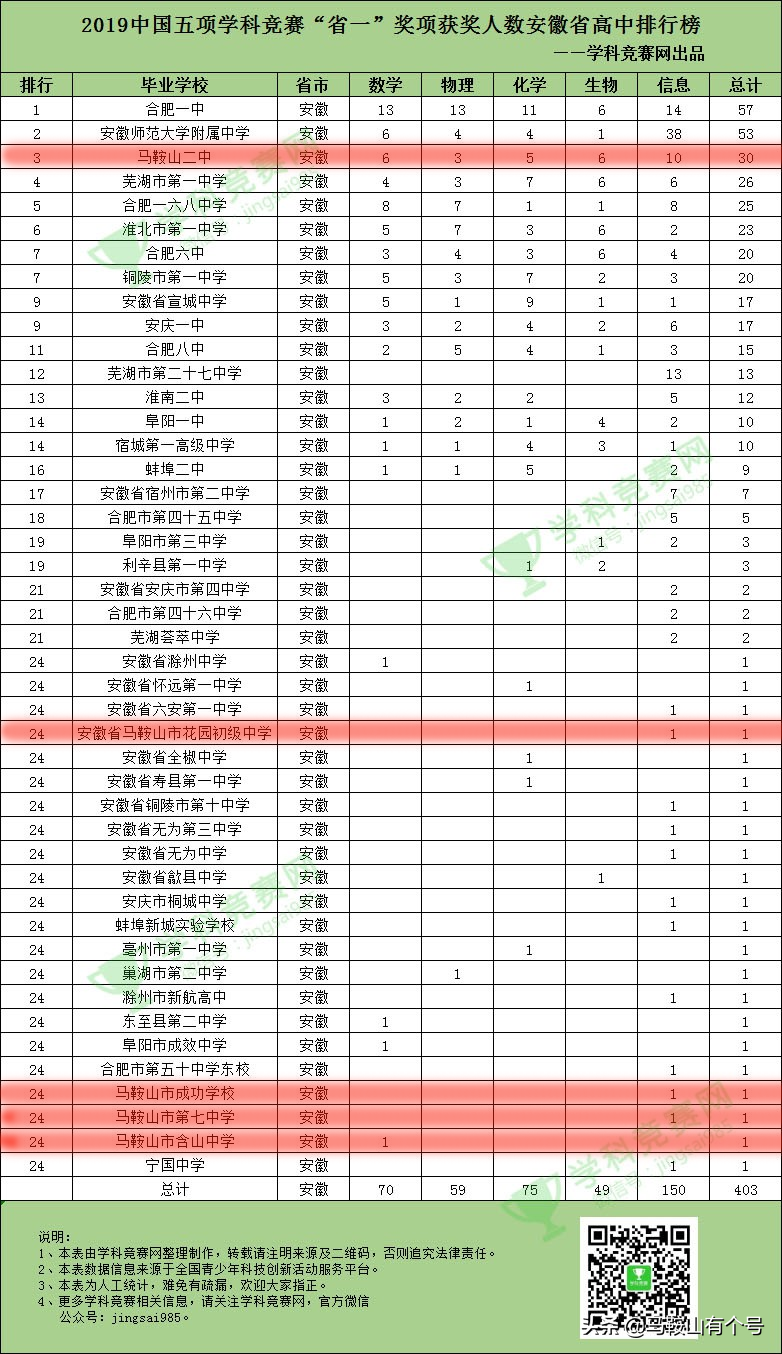 骄傲！马鞍山这5所中学入选国家级榜单！有你母校吗？