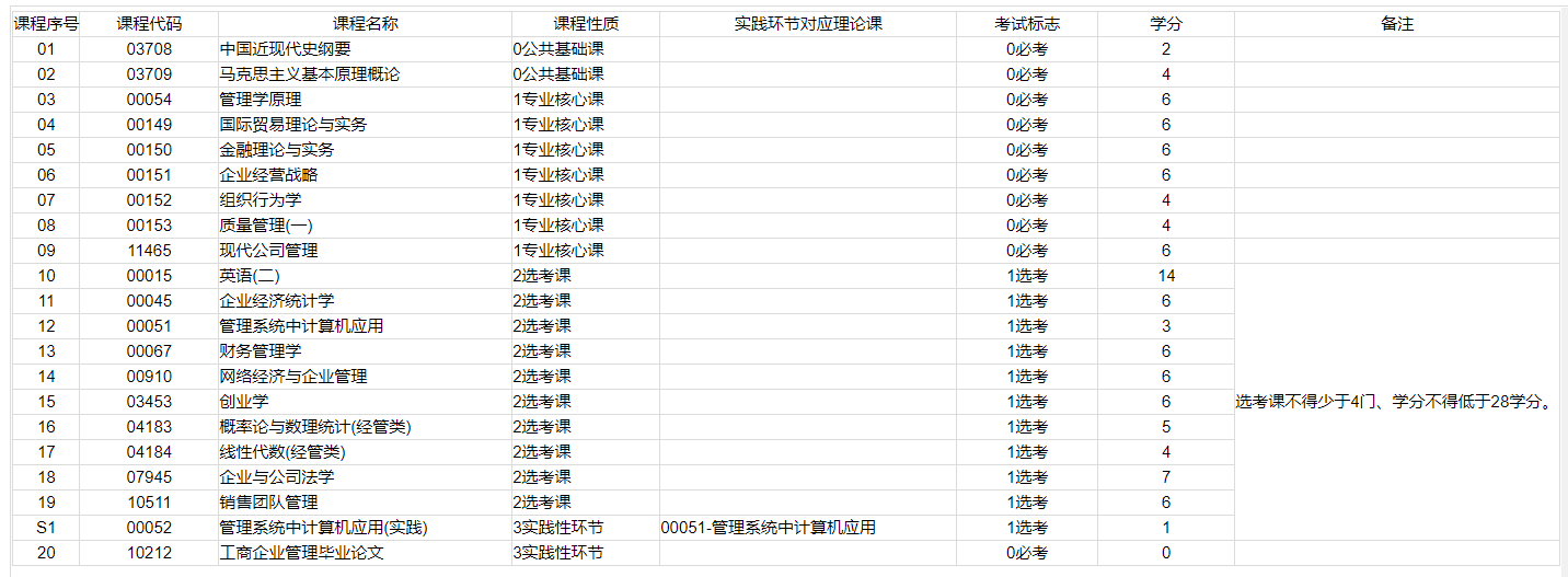 自考专业不知道怎么选？看完这一篇就够了
