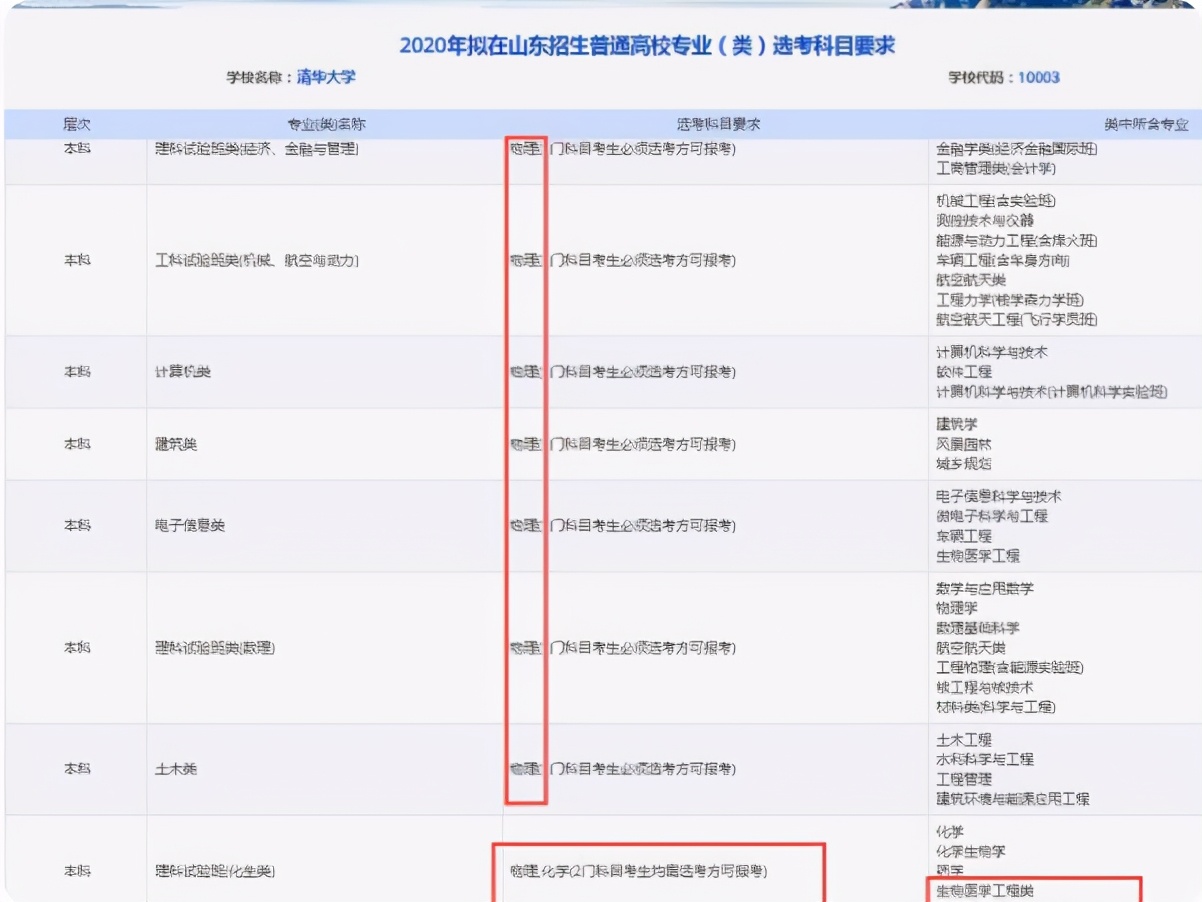 新高考赋分下“最佳首选”组合，难度小易拿高分，2022考生要有数