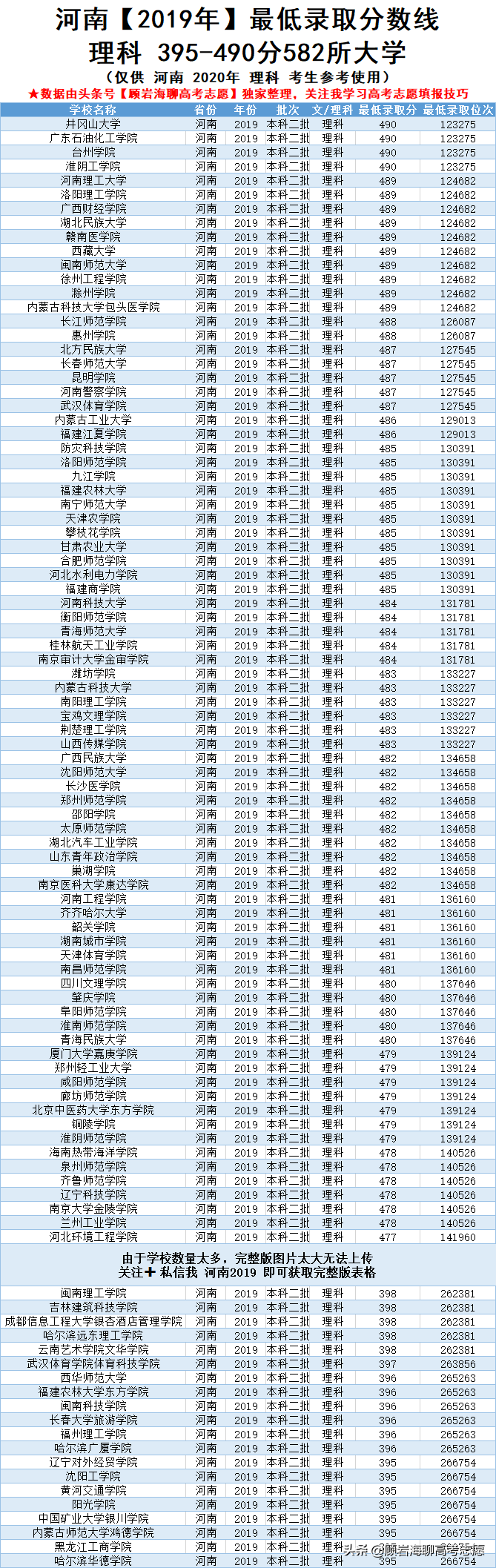 河南2019年高考395-670分可以读哪些大学？考生看下！建议收藏