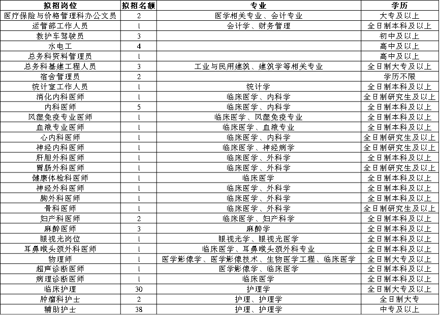 德阳市中江县人民医院招聘113人，中专可报，待遇好
