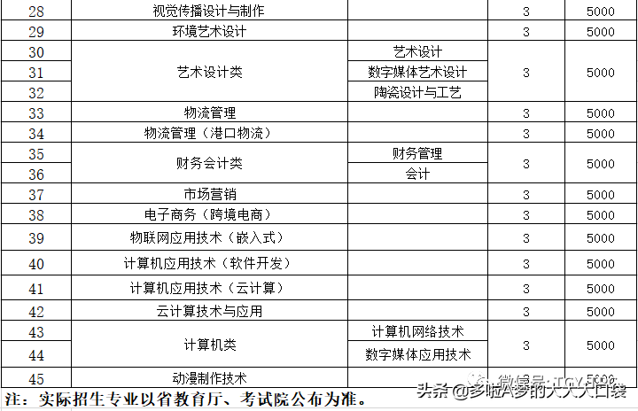唐山工业职业技术学院2020年单招招生简章