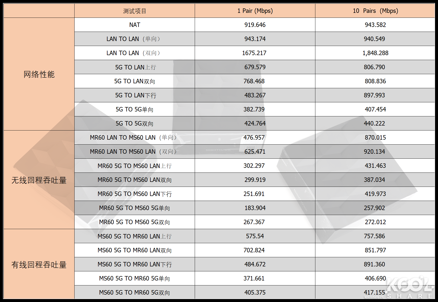 全屋WiFi 6时代，NETGEAR夜鹰Mesh WiFi 6系统MK63开箱拆解评测