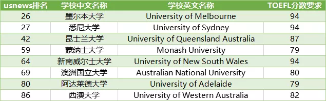 托福考到多少分才有机会进入世界百强名校？