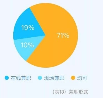 大数据解密大学生兼职现状：大二大四人数最多，兼职收入千元以下是主流