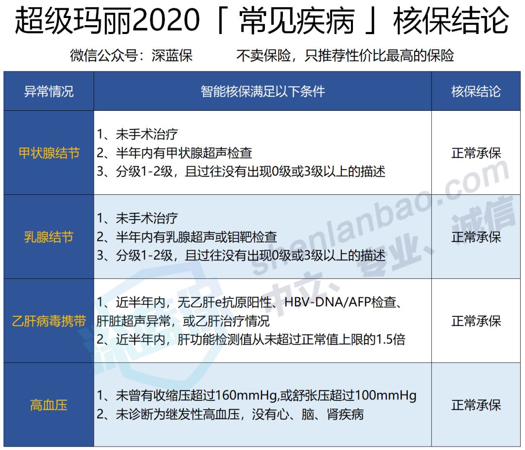 高性价比重疾险大盘点，连良性肿瘤都能赔钱，这款产品太良心了