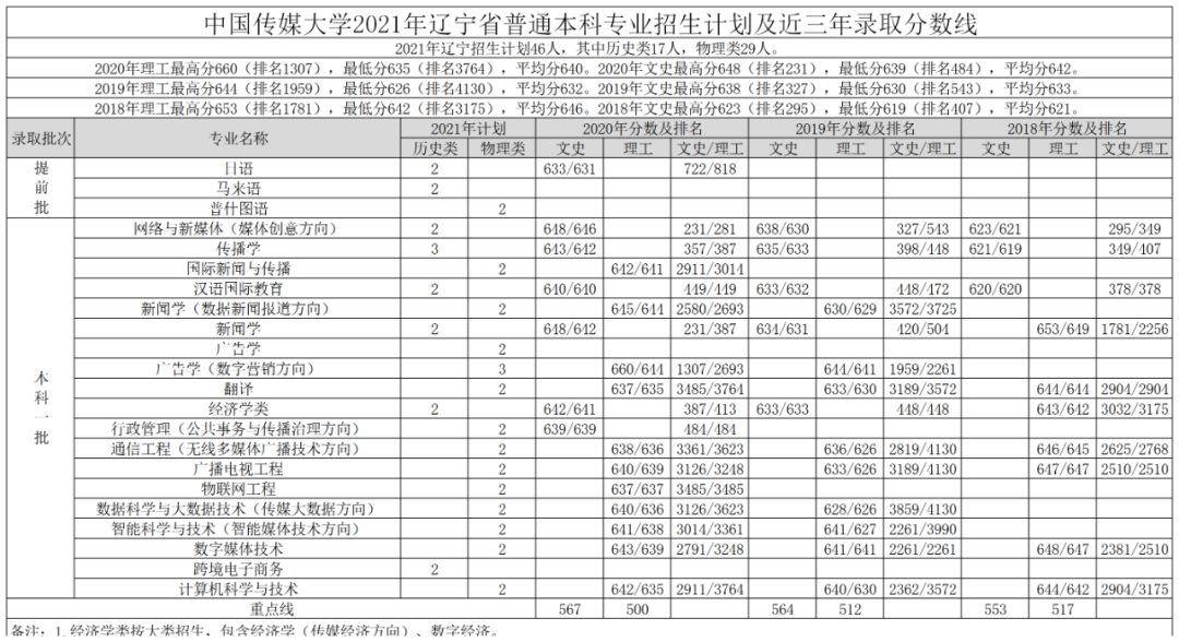 高考各分数段可报大学一览表！一本线上考生必看