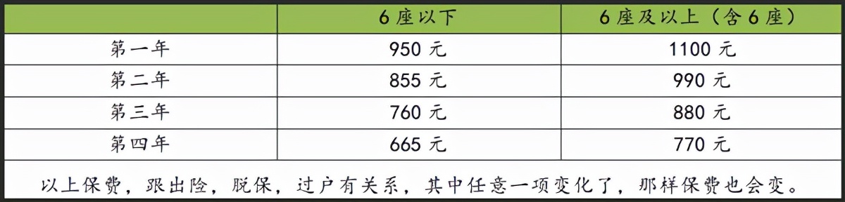 车辆出险 第二年保费会涨多少？没有人比我讲的更详细，更专业了
