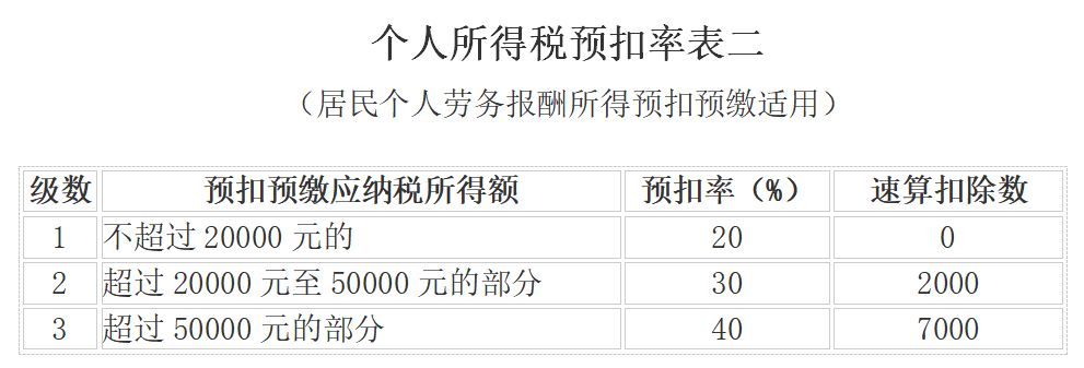 赶紧收藏！最新个人所得税税率表及预扣率表