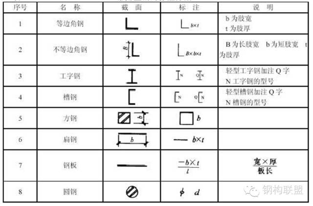 钢构人福利——「钢结构施工详图」制图详解