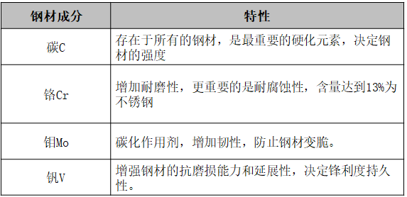 厨房刀具类产品的材质你选对了吗？