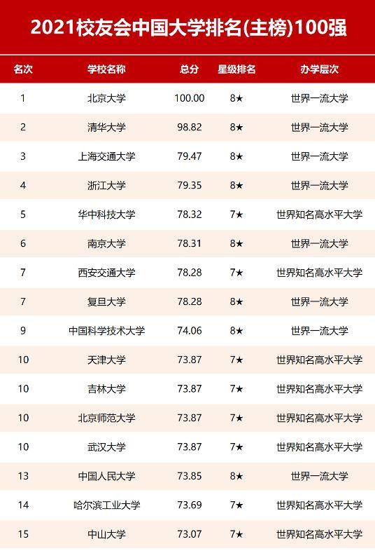 2021年中国大学最新排行榜，“天吉武”并列第10，大众不买账