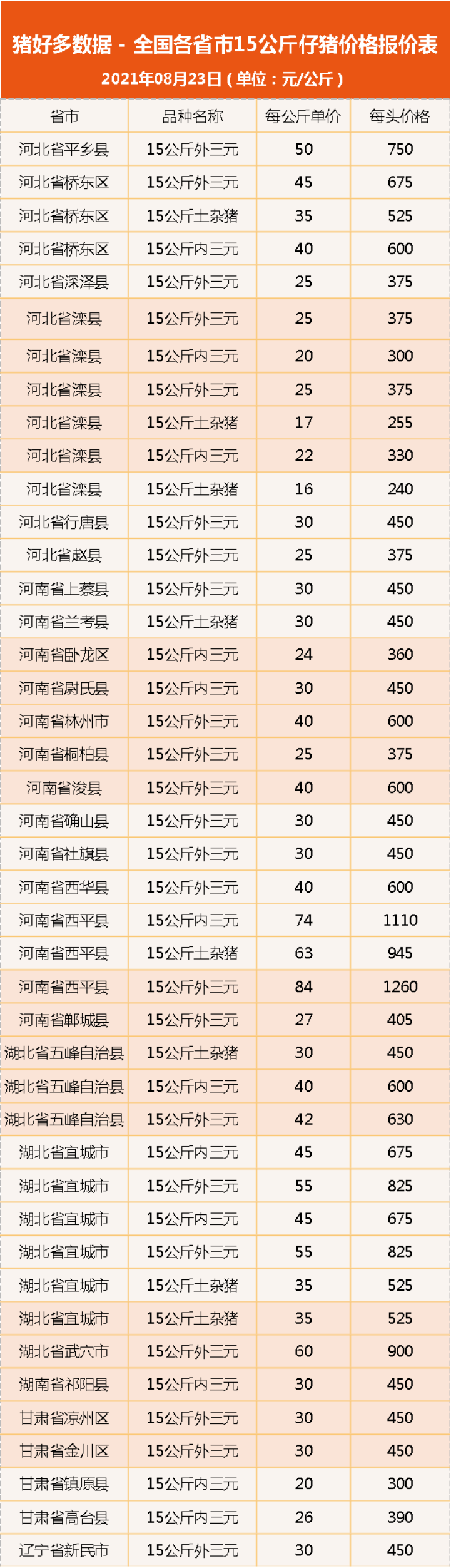 8月23日15公斤仔猪价格：猪价波浪式蠕动，仔猪翻身无望？