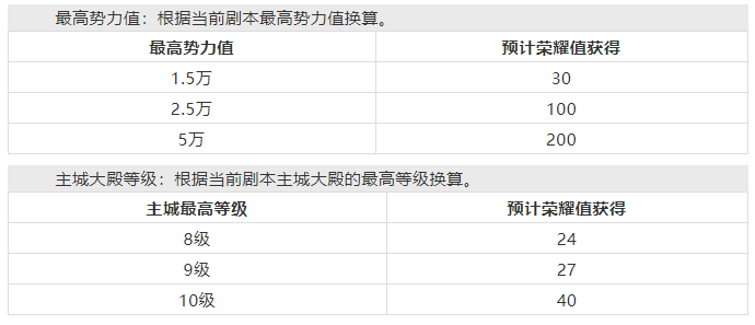 带你了解剧本新功能-荣耀体验卡