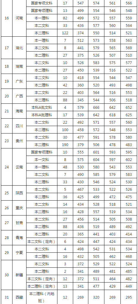 南通大学2016-2018分数线