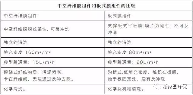 技术 | 关于膜生物反应器的8个问答