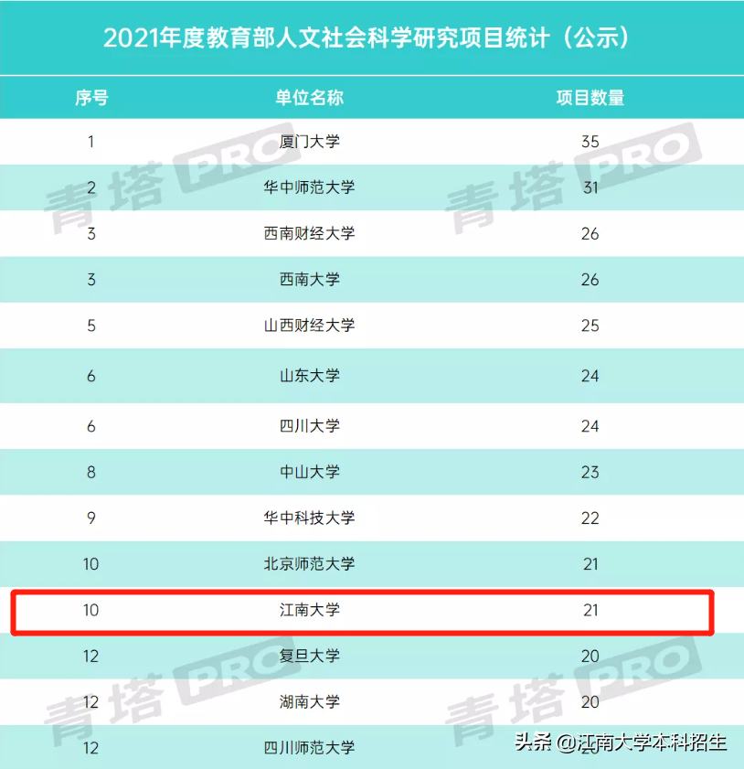 牛气！多个重量级名单、奖项近日新鲜出炉，江苏这所大学实力登榜！