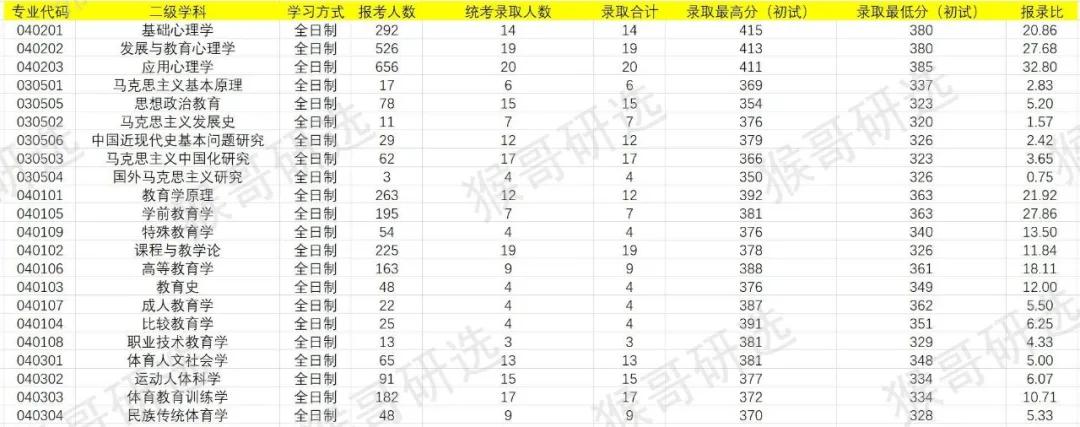 华南师范大学考研报考难度如何？专业招录情况一文全解