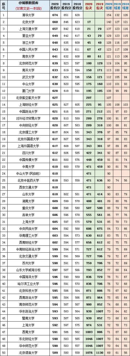 2018-2020年甘肃文科一本I段：最低投档分+位次+线差数据汇总