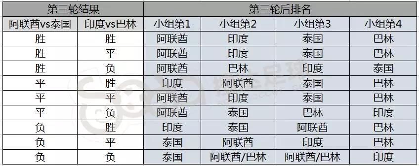 國足目前出線形勢（國足出線形勢：戰平韓國即頭名，淘汰賽或對印度敘利亞）